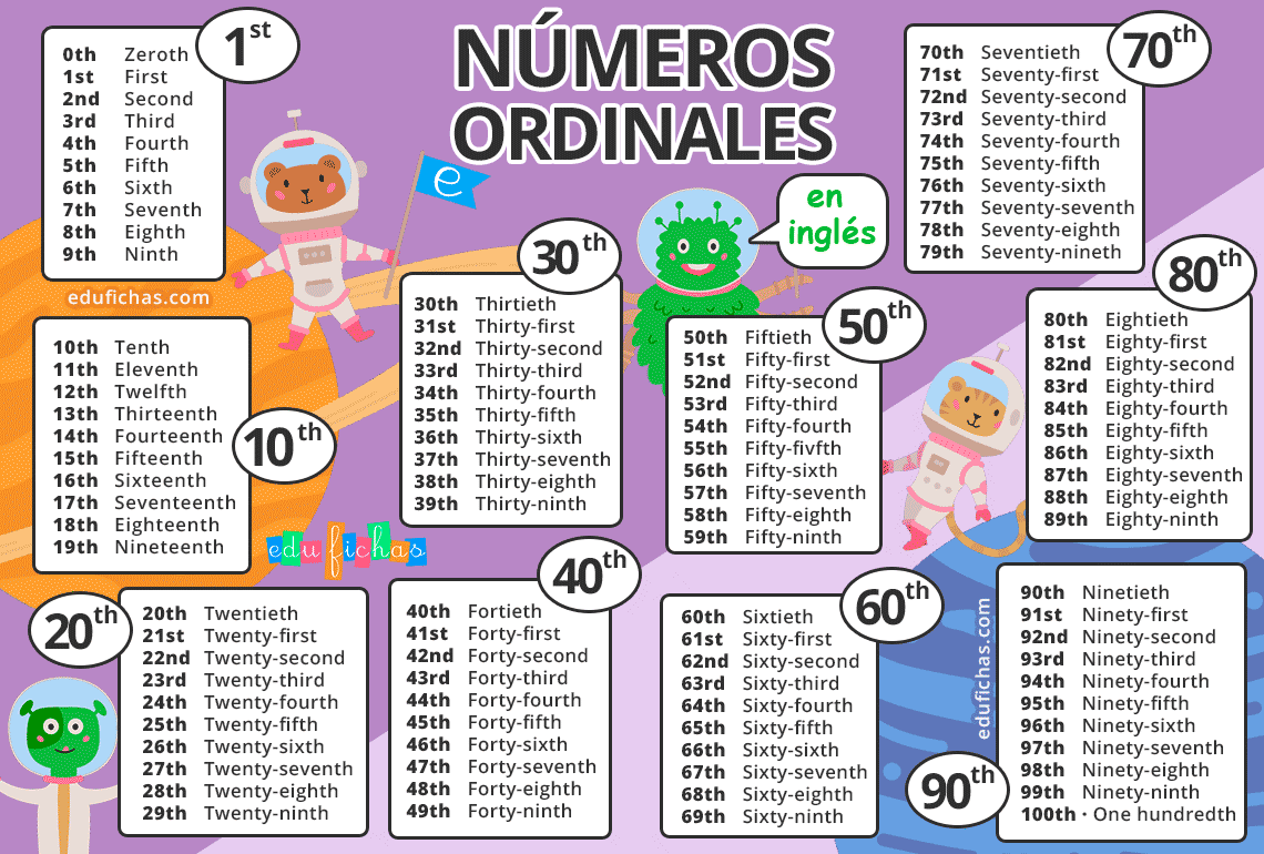 Números En Inglés Para Niños Cardinales Ordinales Ejercicios