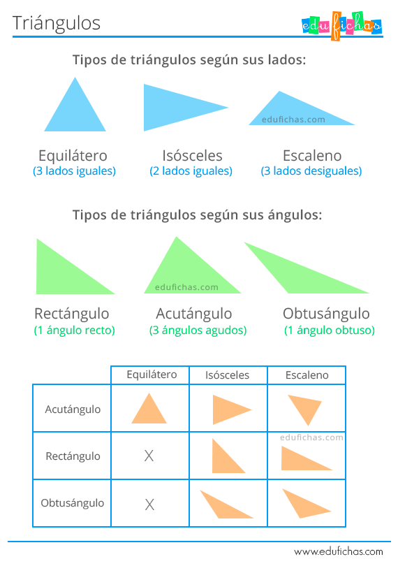 Triángulos: Tipos (isósceles, rectángulo...) Propiedades y Ejercicios