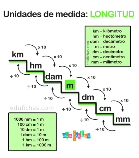 Escalera Para Convertir Unidades De Longitud